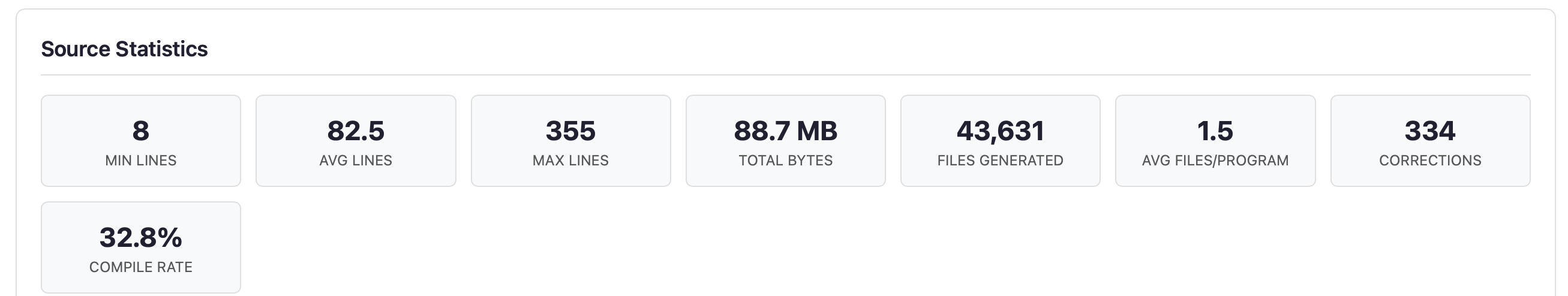 Source statistics grid showing min/avg/max lines, total bytes, files generated, and compile rate