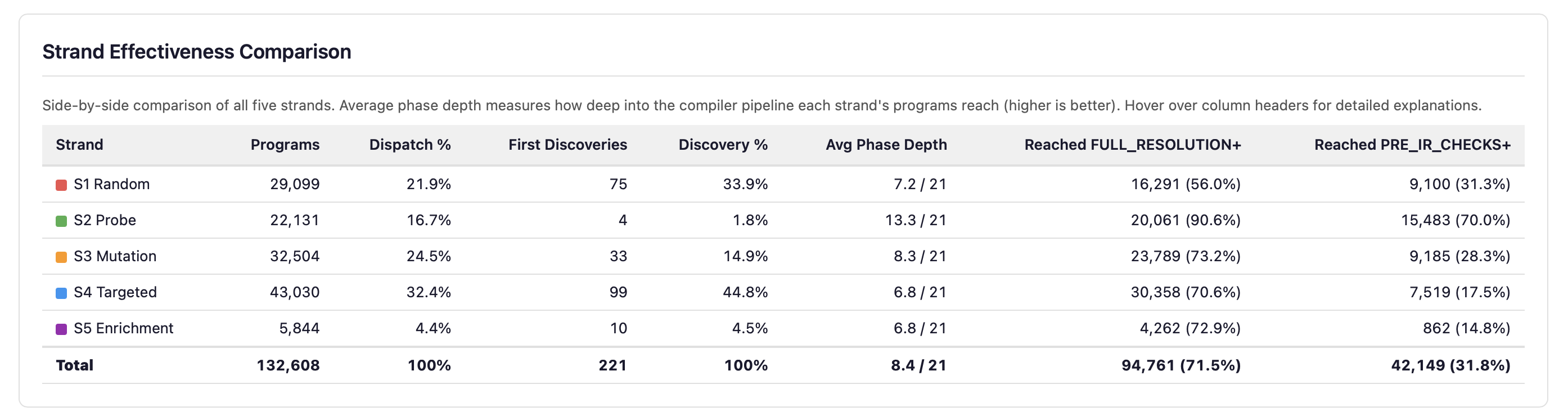 Strand effectiveness comparison table showing programs, dispatch percentage, first discoveries, average phase depth, and pipeline penetration per strand